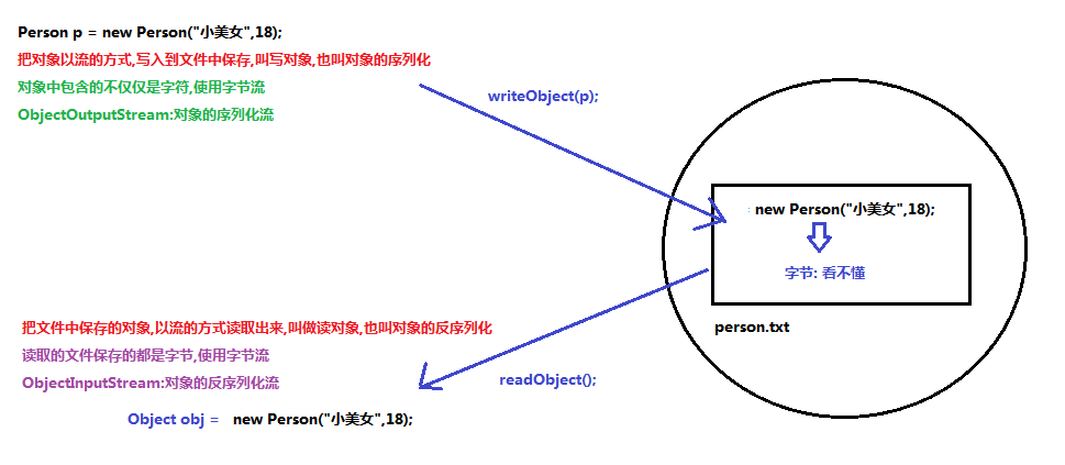 03_序列化和反序列化的概述