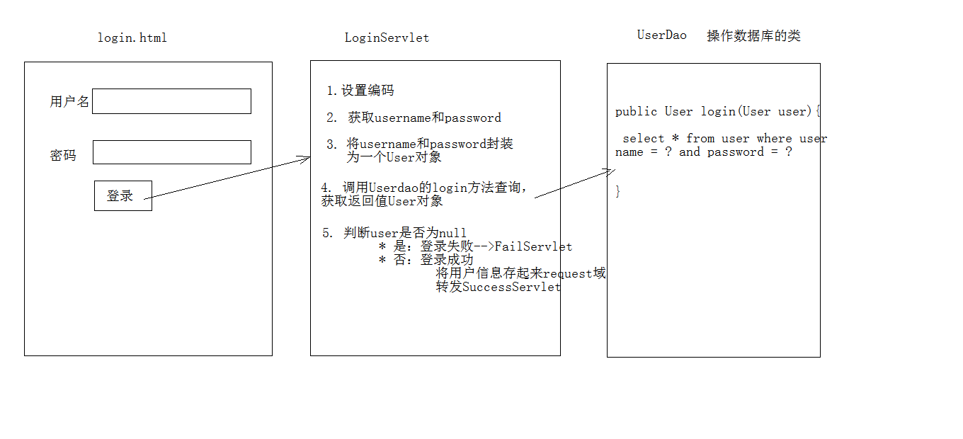 登录案例分析