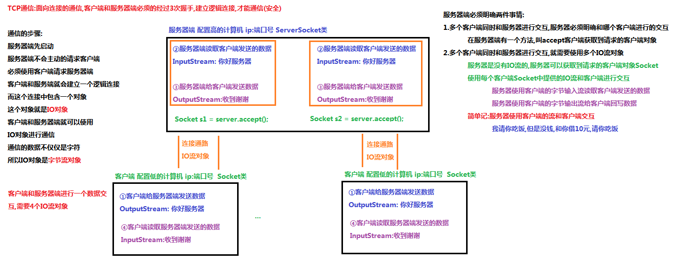 02_TCP通信的概述