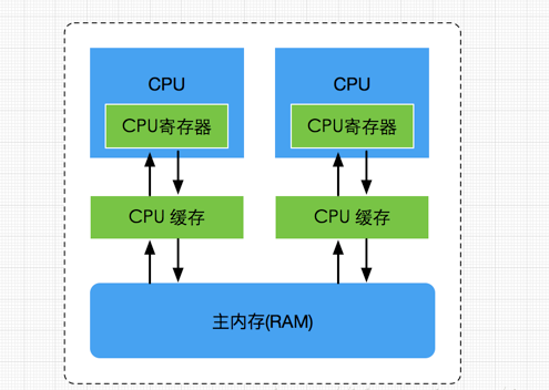硬件内存架构