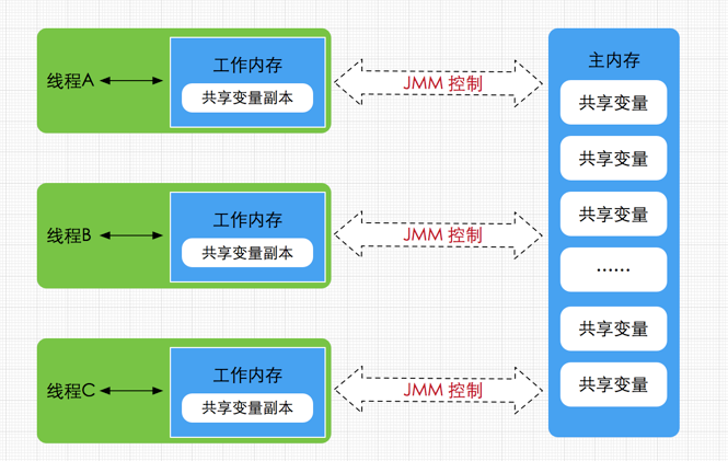 Java多线程内存模型