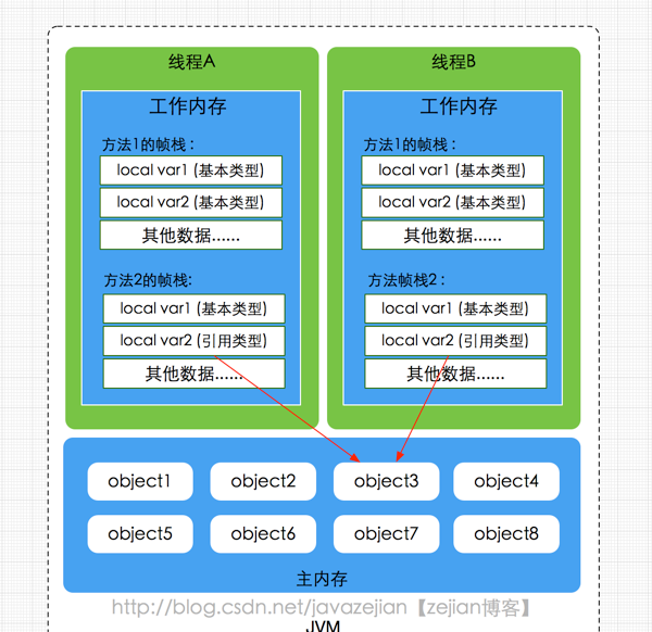 线程与变量