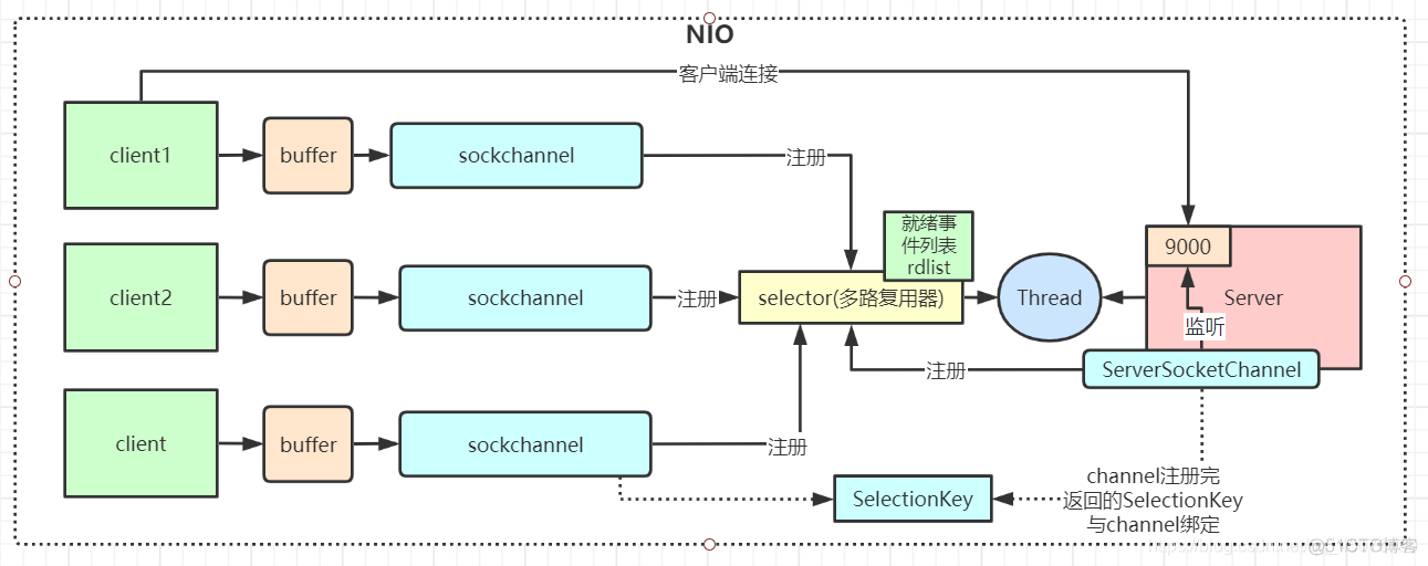 深入理解BIO、NIO、AIO线程模型_线程模型、netty_04