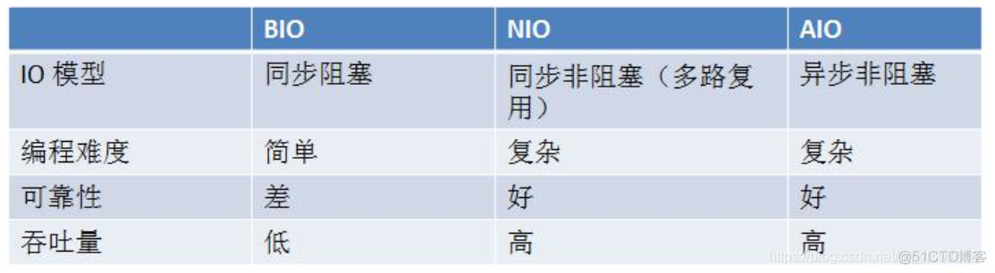 深入理解BIO、NIO、AIO线程模型_线程模型、netty_14
