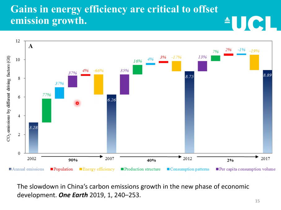 中国经济发展与碳排放