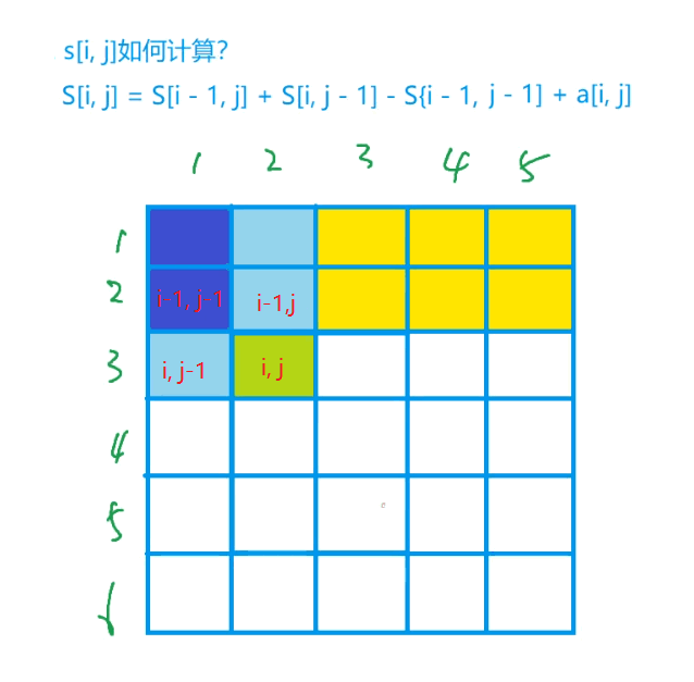 子矩阵的和1