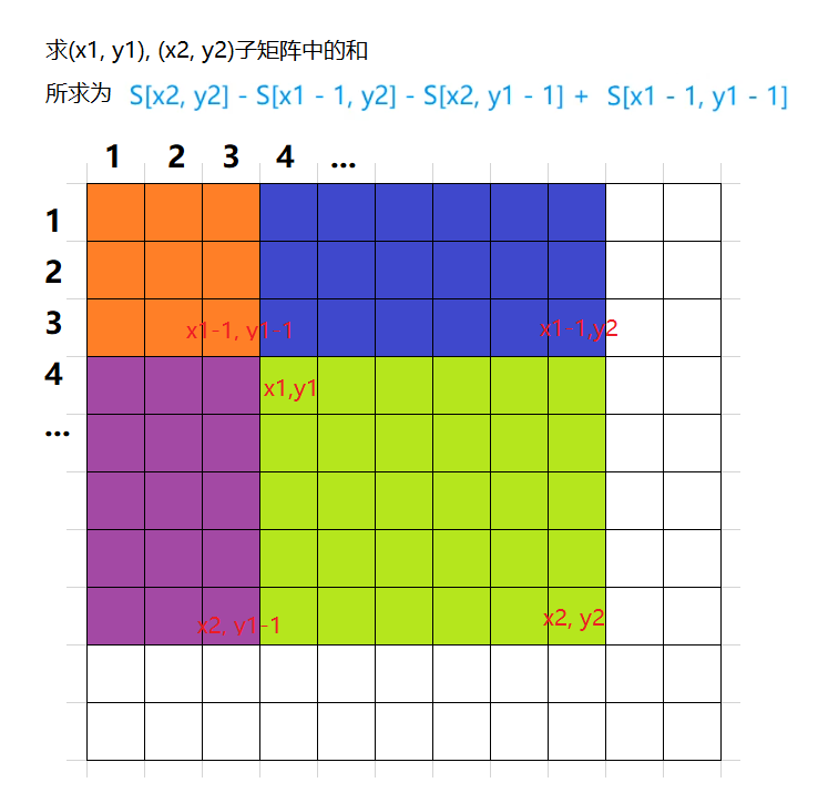 子矩阵的和2