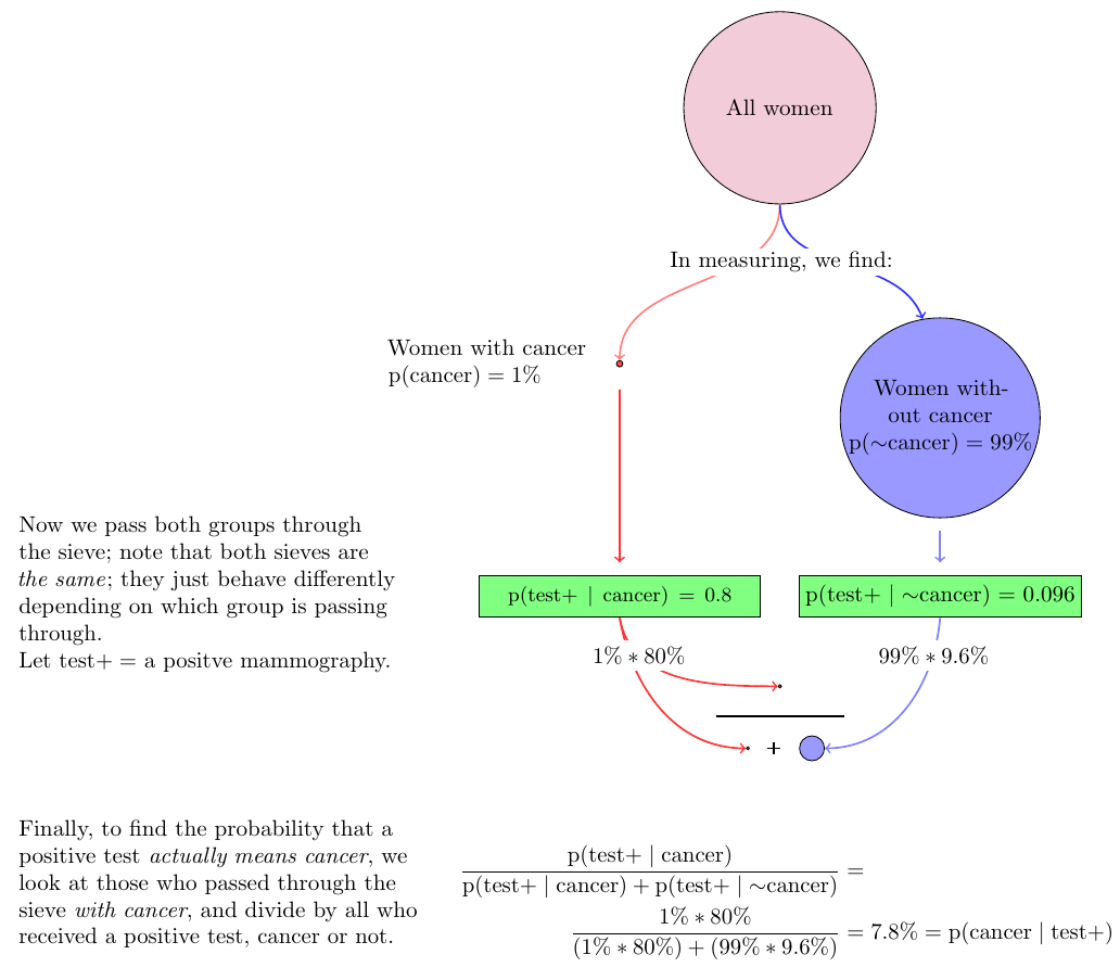 mammography_bayes+diagram.png