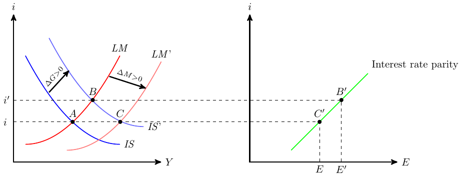 plot-curves-is_lm+plot+command.png