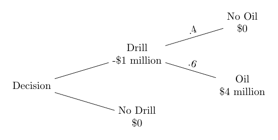 tree-decision_to_drill+tree+command.png