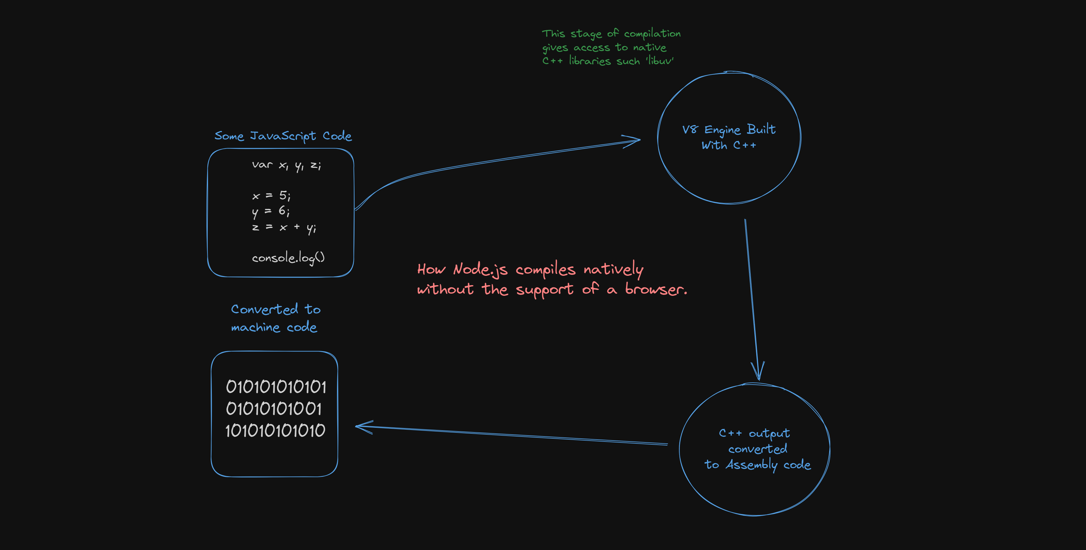 How Node.js Render On Local Devices - Drawing