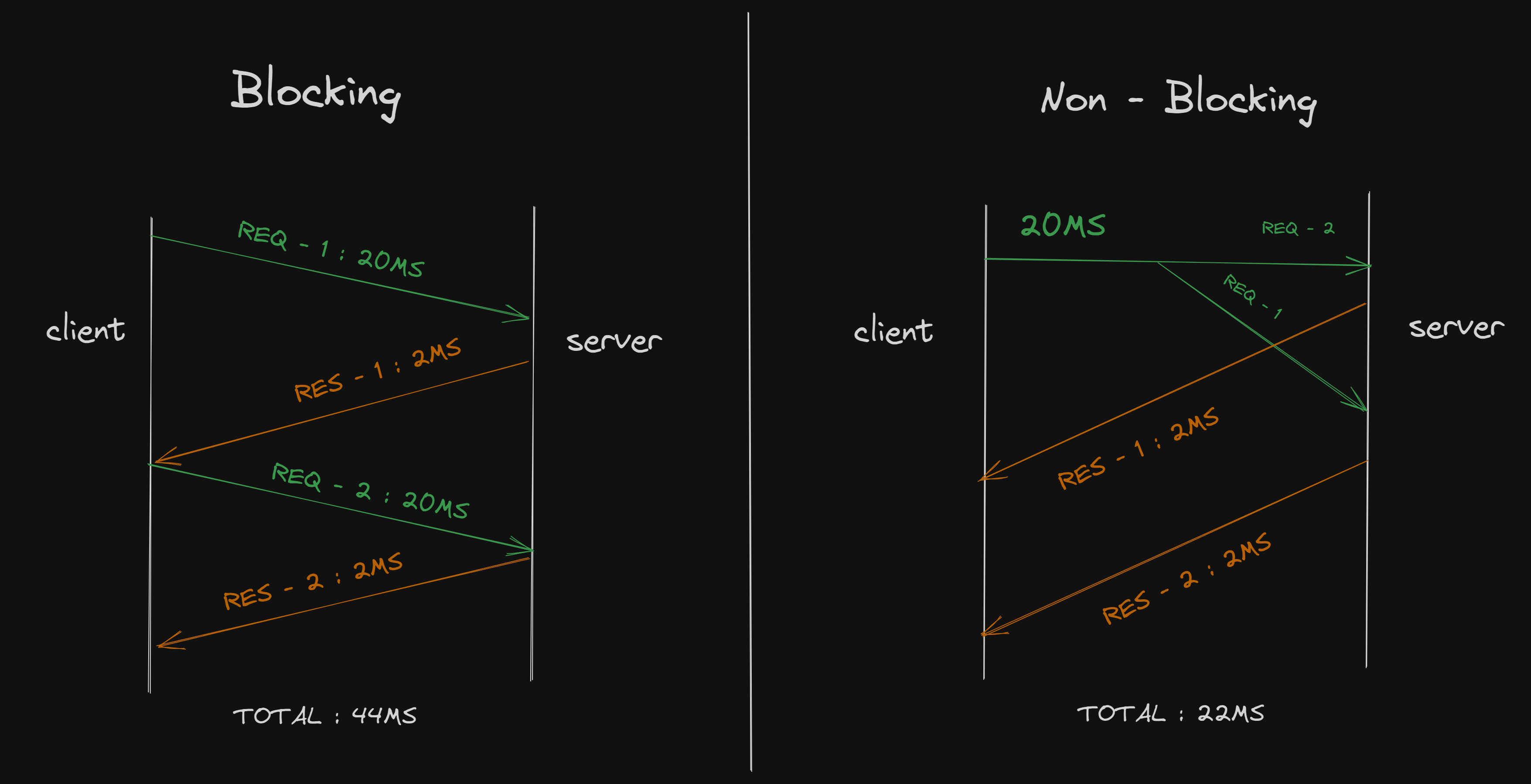 Comparing latency for Non-Blocking - Drawing