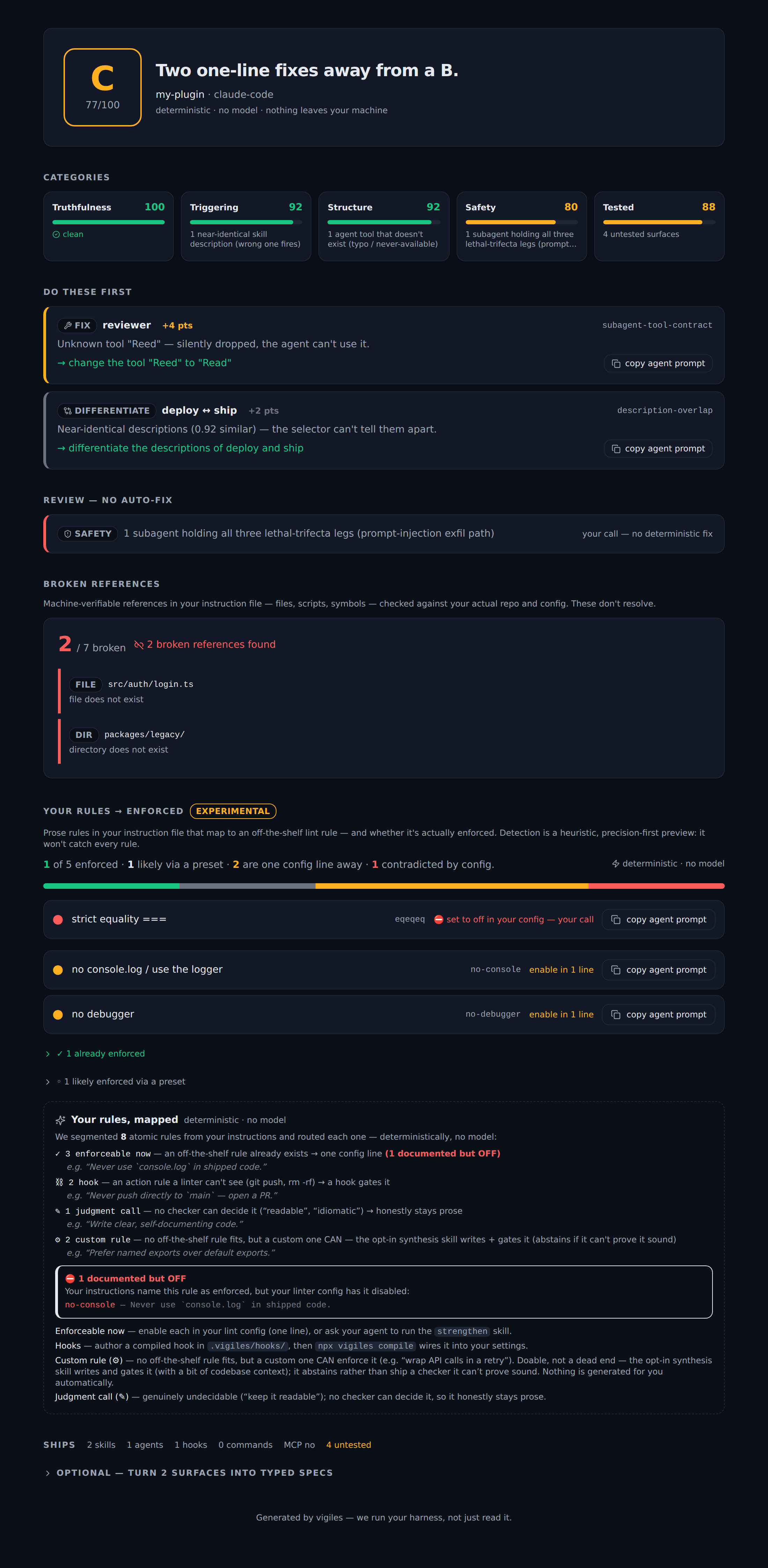 vigiles audit report for my-plugin: a verdict header reading 'Two one-line fixes away from a B.' next to a C (77/100) grade, a five-category strip (Truthfulness, Triggering, Structure, Safety, Tested), ranked fix cards with '+N pts' impact badges, broken-reference findings — and, lower down and badged experimental, a 'Your rules → enforced' preview mapping a prose rule the config silently turns off
