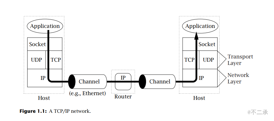 A TCP/IP network