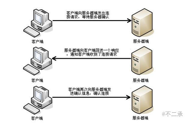 三次握手