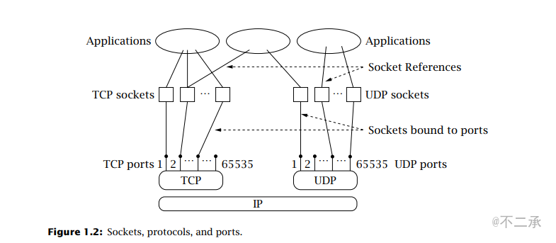 Sockets, protocols, and ports