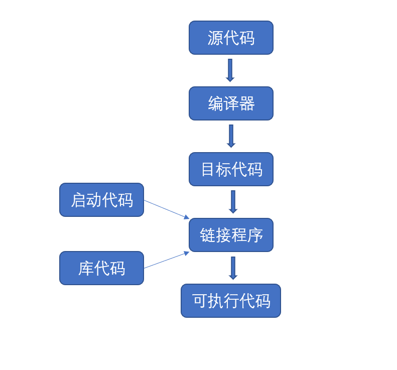 程序创建步骤