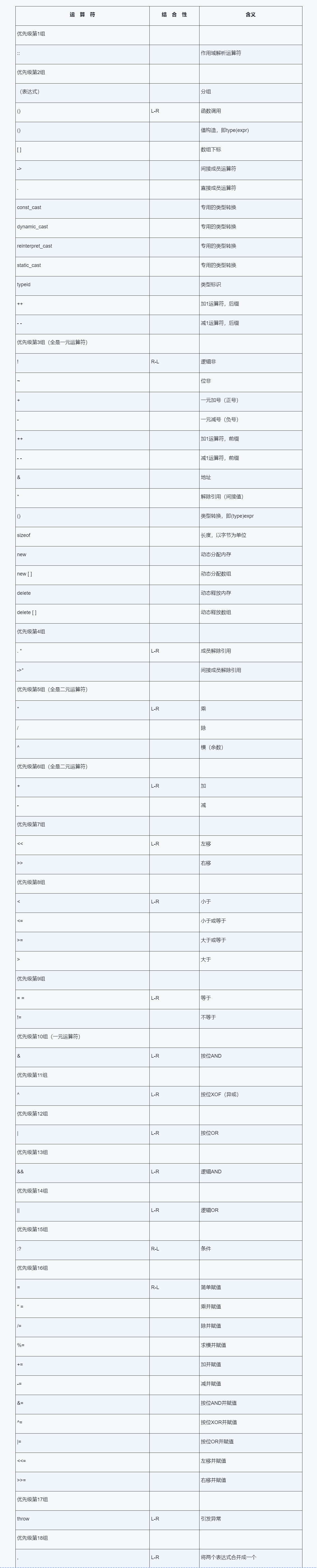 C++ 运算优先级