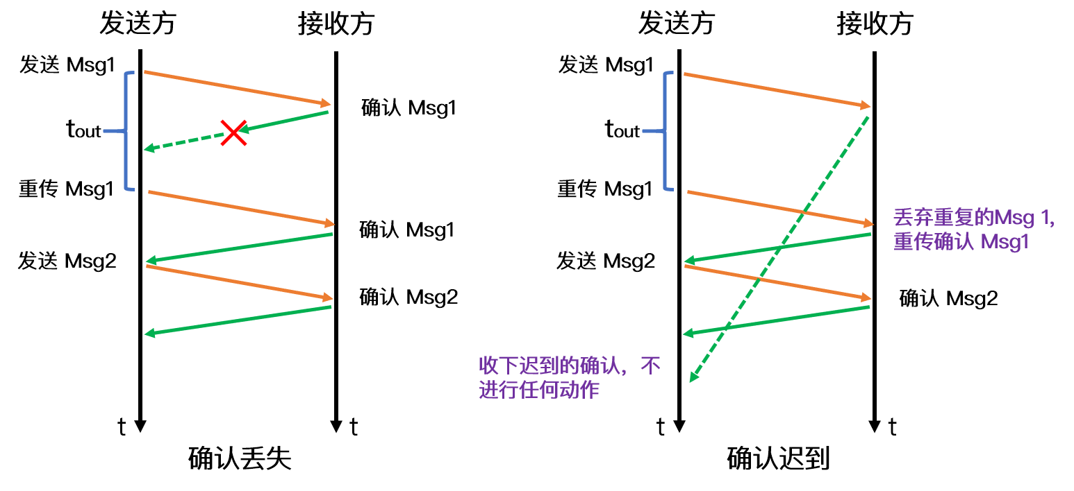 确认丢失和确认重传.png