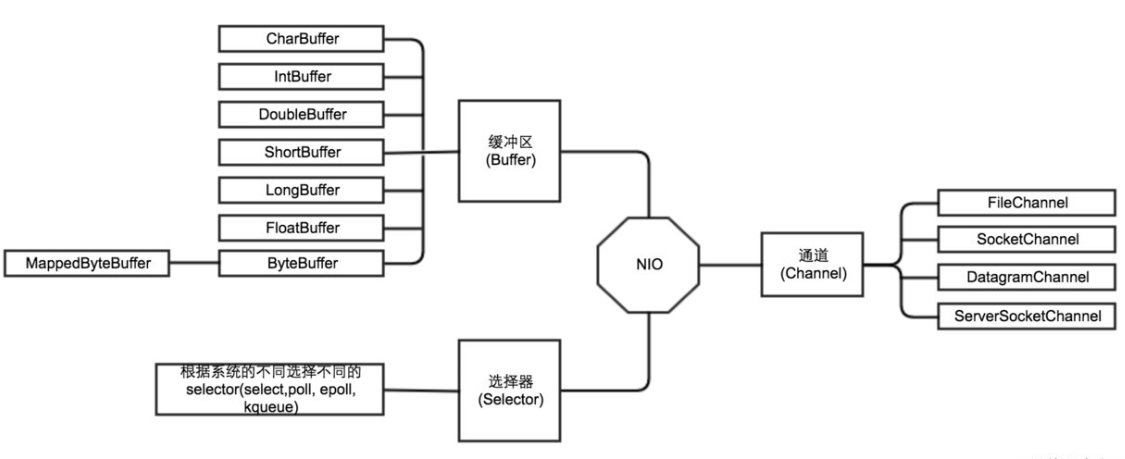 神秘的Java NIO