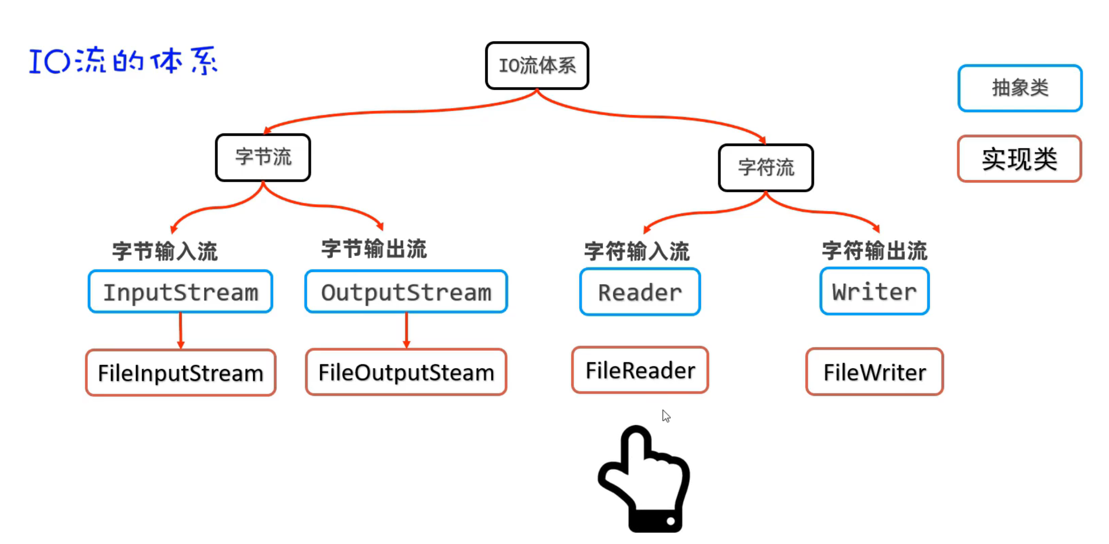 字符流