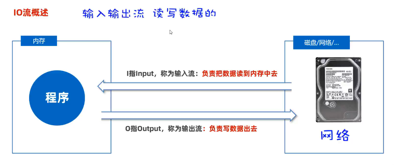 以内存为参照的输入输出
