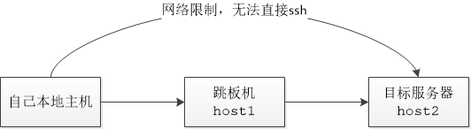 scp通过跳板机传输文件 - 图1