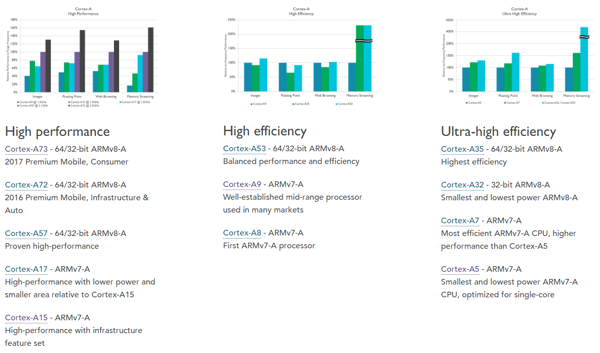 Cortex-A产品 https://cdn.jsdelivr.net/gh/zhangyuhu/share_images/images/202301301851117.png