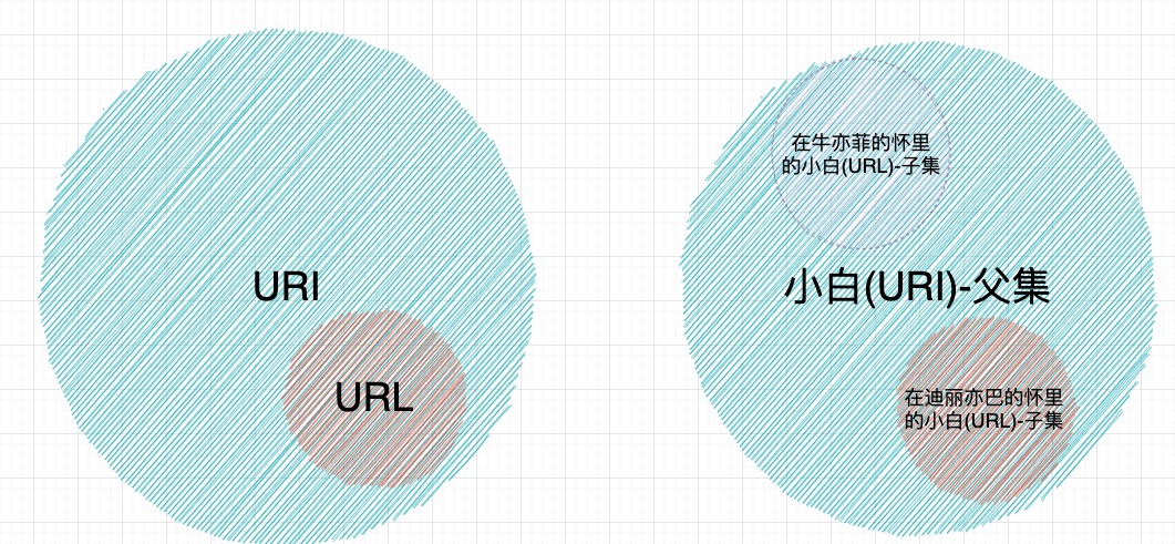 女朋友看了會生氣的回答  URI和URL有什麼區別？