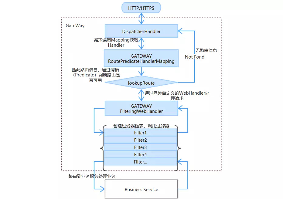 Gateway 路由加载过程