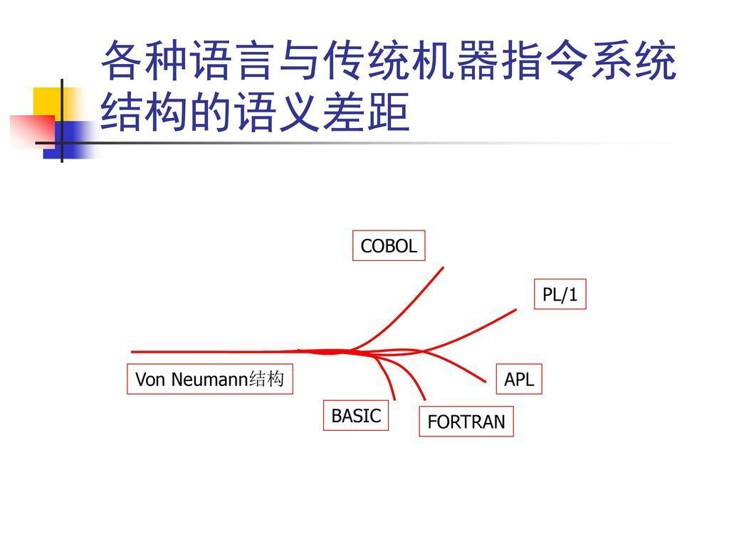 系统结构语言与指令系统的语义差异