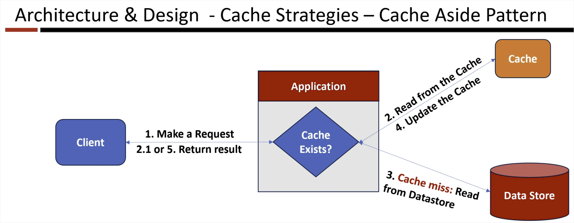 Cache Aside (Lazy Loading)