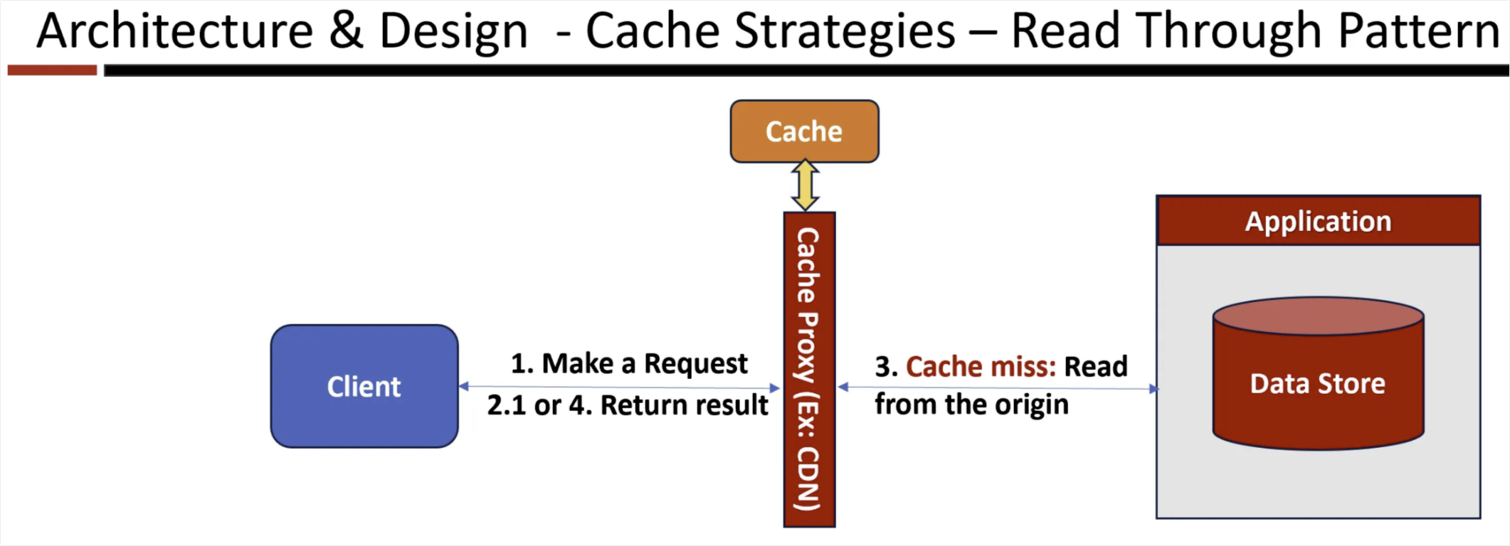 Cache-through (Proxy between client and server)