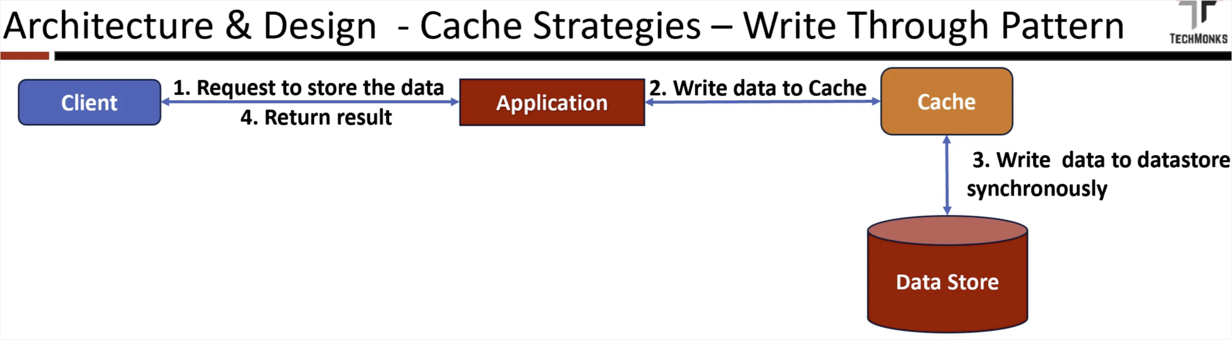 Write-Through Cache