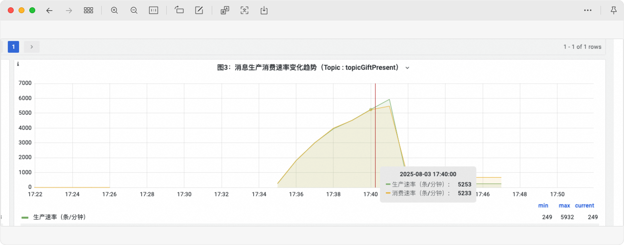处理后MQ吞吐量