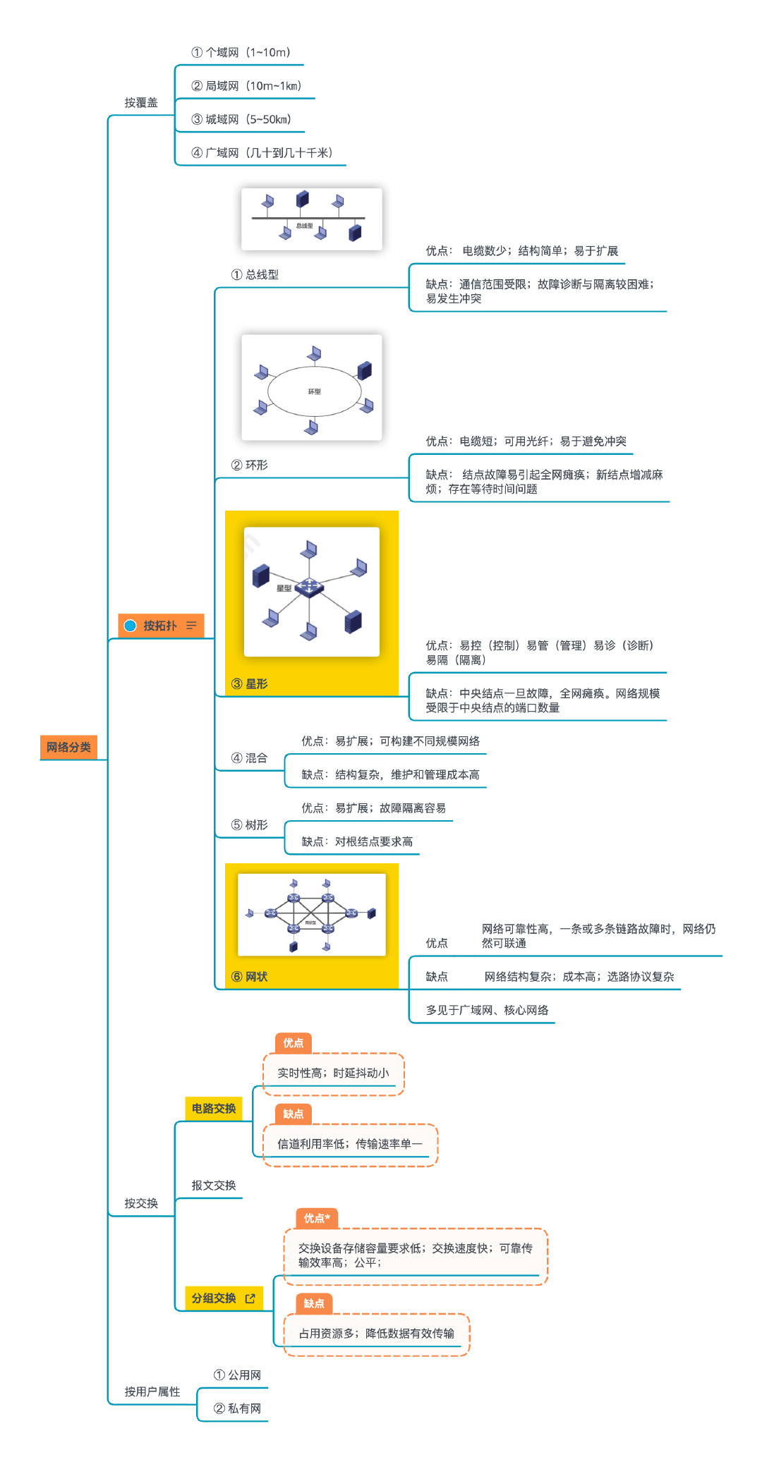 拓扑结构导图