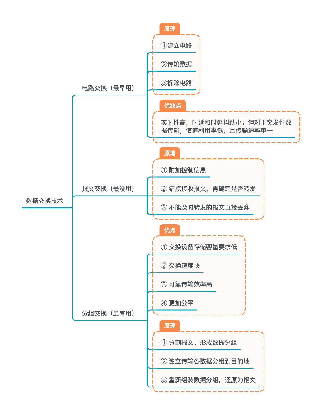 数据交换技术