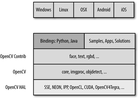 opencv structure