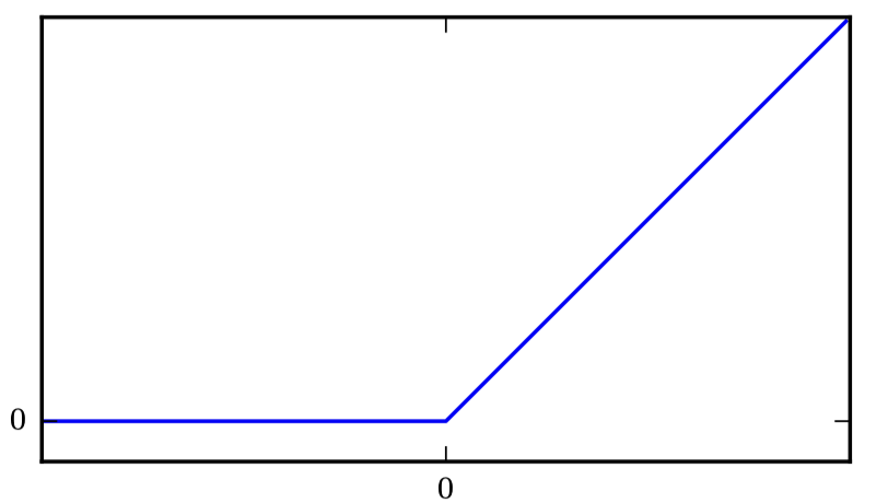 XOR NN函数