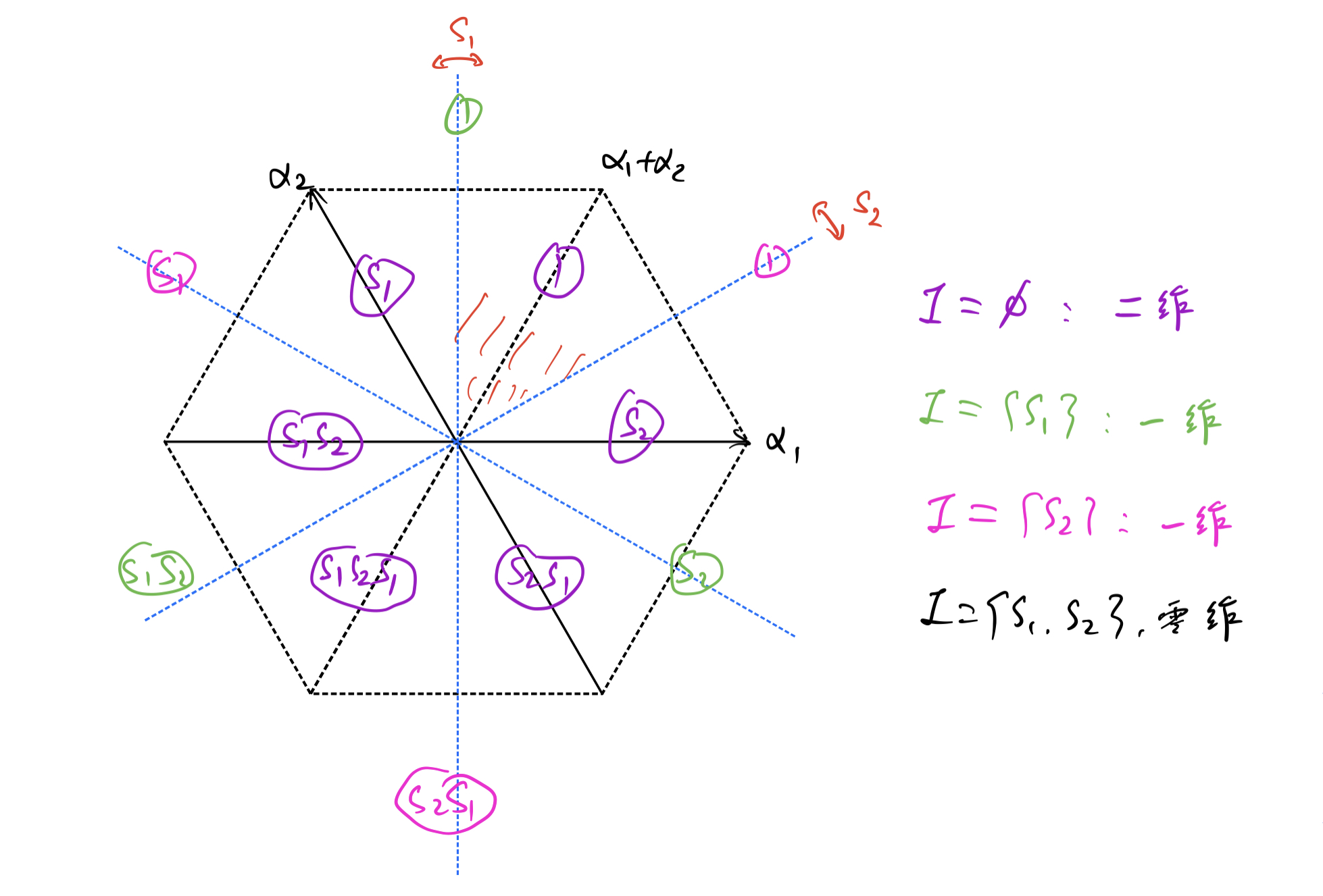 代数编程 | 仿射 Weyl 群上的几何性质