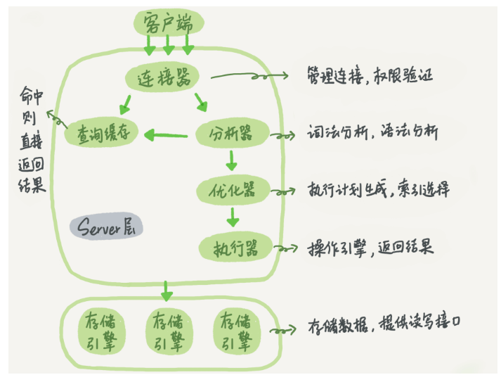 MySQL逻辑架构图