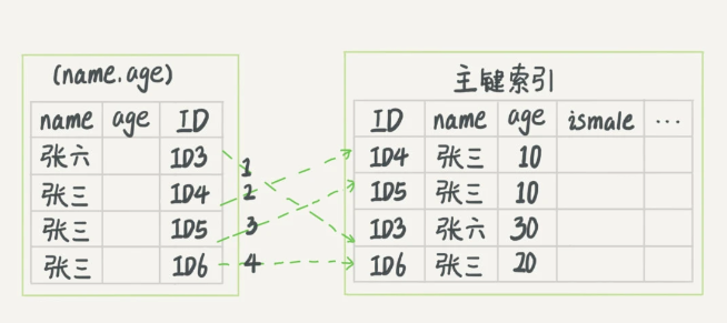 无索引下推执行流程