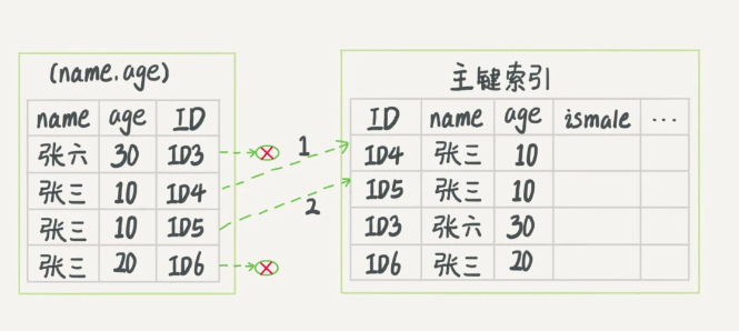 索引下推执行流程
