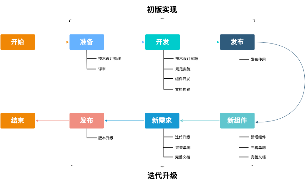 组件库开发周期