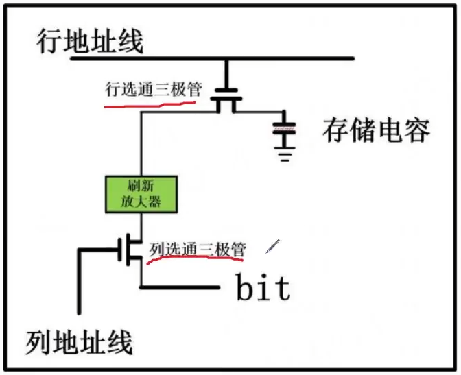 单个比特存储主体(Bank)的一个示意图