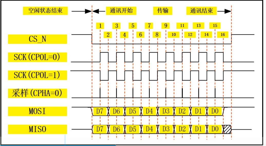 模式0的案例