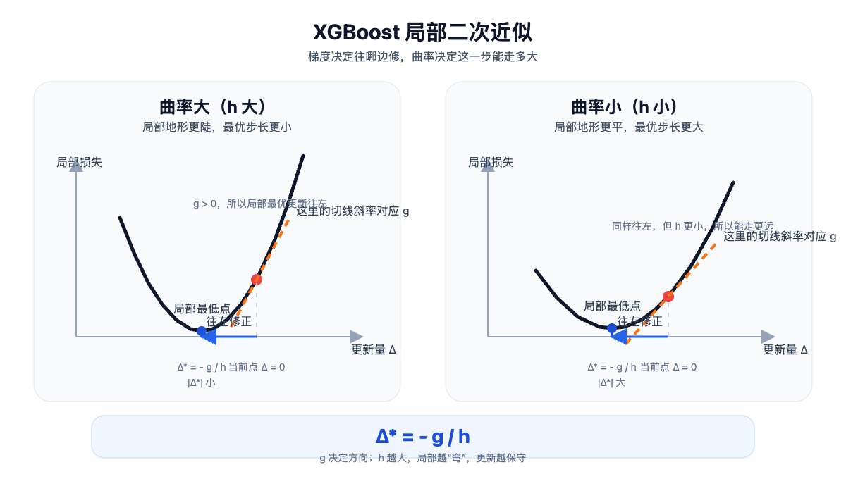 XGBoost局部二次近似