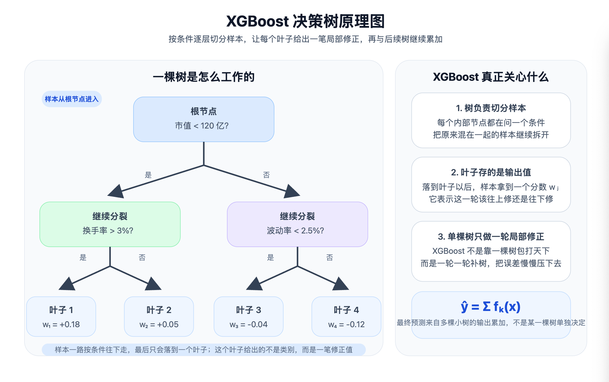 XGBoost决策树原理图
