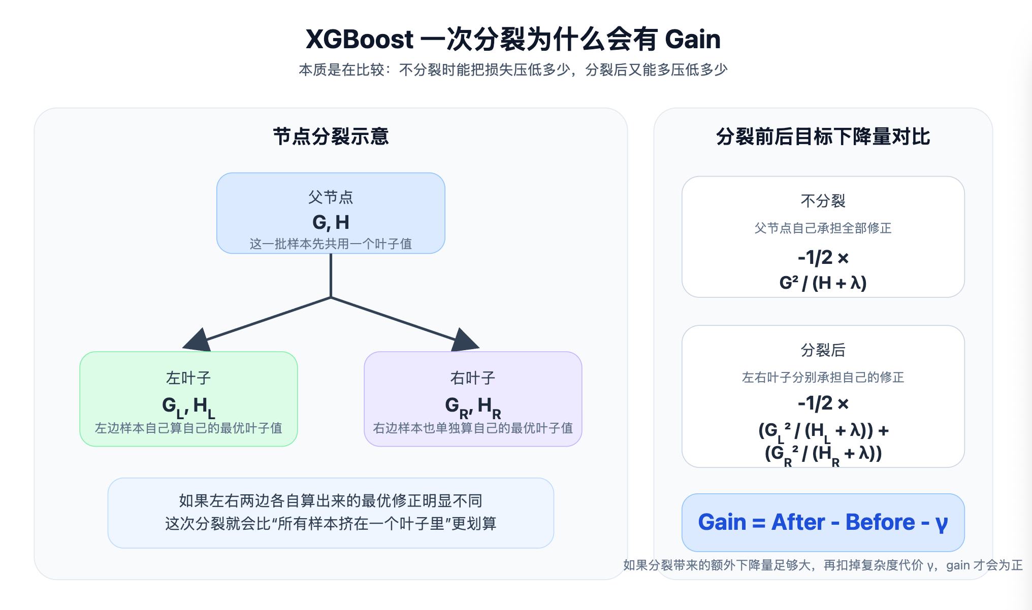 XGBoost分裂Gain示意图