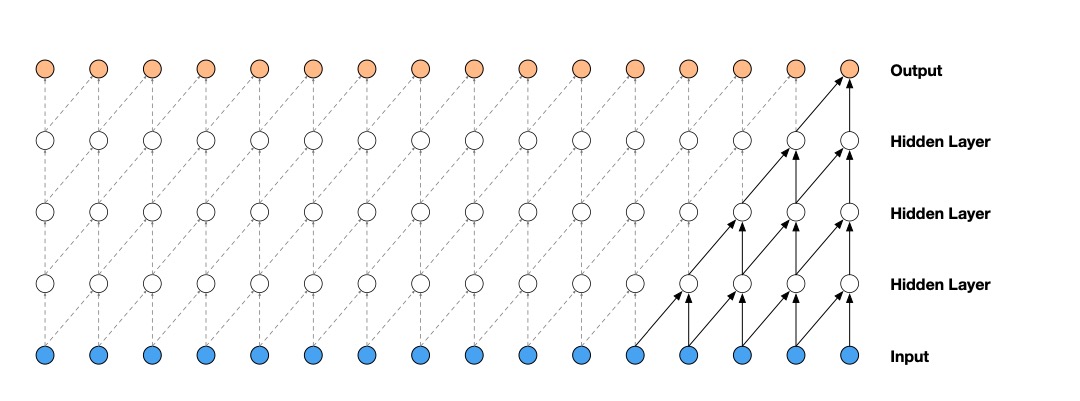 图1:多层时序卷积多依赖路径示意图